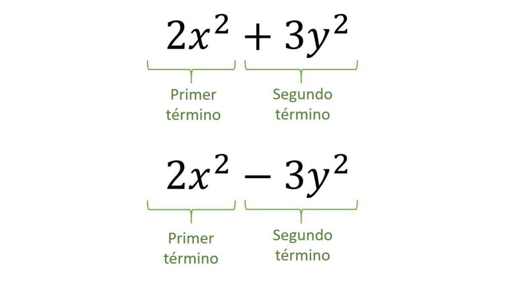 Álgebra básica: términos, monomios, polinomios y operaciones