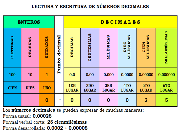 Decimales: lectura, comparación, operaciones y reglas de redondeo