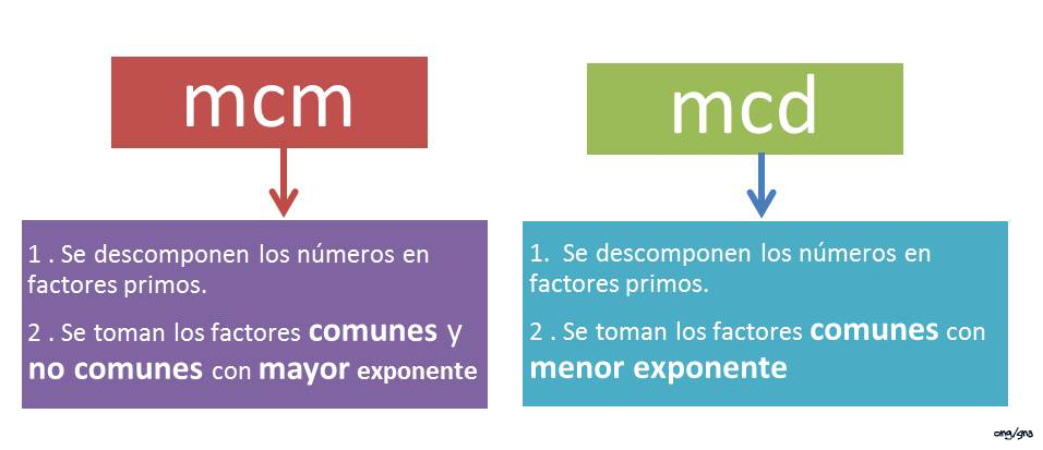 MCM y MCD: descomposición en primos, algoritmo de Euclides y aplicaciones