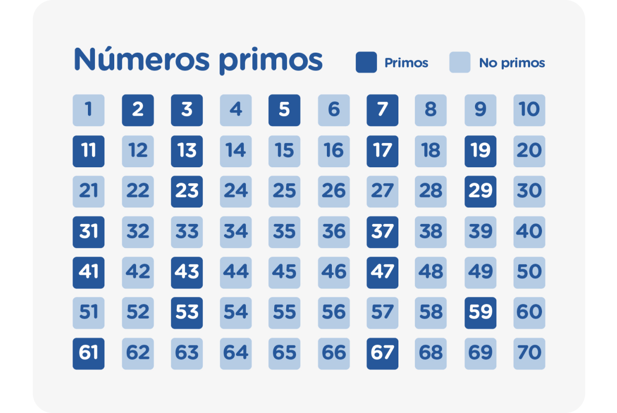 Números primos y compuestos: reglas de divisibilidad y criba de Eratóstenes