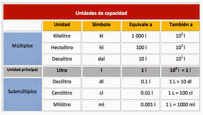 Unidades de medida: equivalencias y conversiones paso a paso