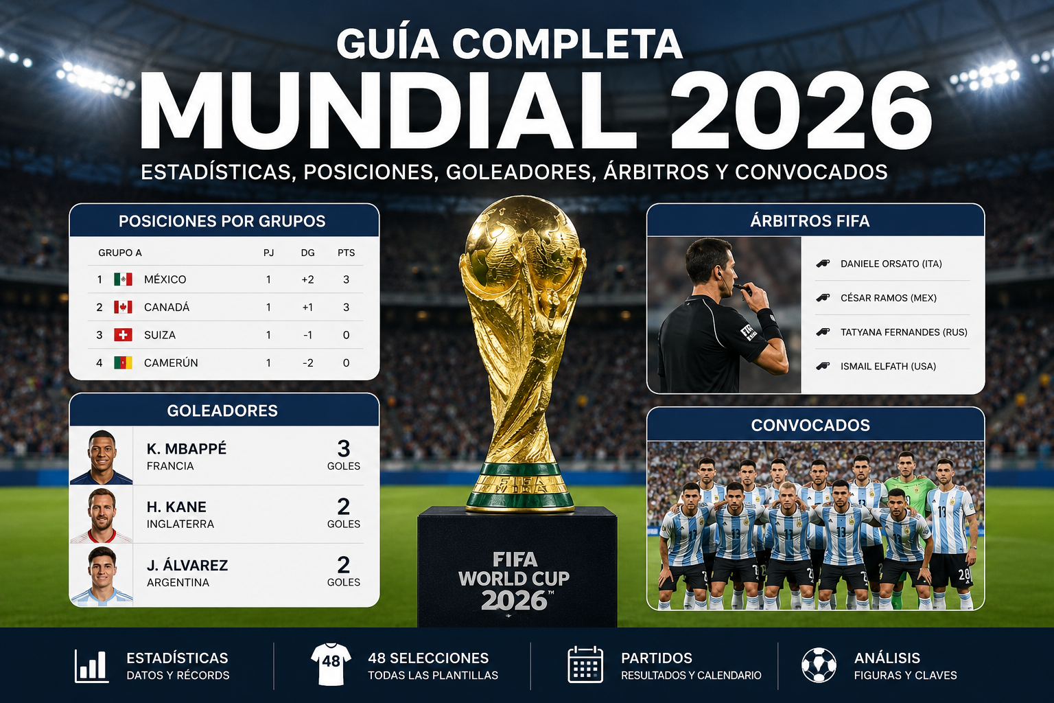 Guía completa del Mundial 2026: estadísticas, posiciones, goleadores, árbitros y convocados
